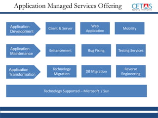 Application
Development
Application
Maintenance
Application
Transformation
Technology Supported – Microsoft / Sun
Client & Server Mobility
Web
Application
Enhancement
Technology
Migration
Bug Fixing
DB Migration
Reverse
Engineering
Testing Services
Application Managed Services Offering
 