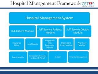 Hospital Management System
Out-Patient Module
Insurance
Billing
Payroll Module
Lab Module
Employee Self Service
for Leave & Payroll
Self-Service Patients
Module
Integration
with
Diagnostic
Devices
Canteen Financial Management
Operations
Room Module
Pharmacy
Module
Self-Service Doctors
Module
Hospital Management Framework
 