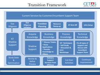 Transition Framework
Current Services by Customer/incumbent Support Team
Due
Diligence
Due
Diligence
Initiation
Transition
Planning
Resource
Ramp-up
KT Kick Off Infra Setup
KT
Shadow
Support
Acquire
Knowledge
Business
Knowledge
Technical
Knowledge
Process
Knowledge
Shadow
Support
• Discuss Tickets
• Know
Applications
• Transfer
Knowledge to
Others
•KT Techniques
• Self Study
• Discussion &
Joint
Workshops
Fix all types of
Support and
discuss with
incumbent
Support Team
Study State
&
Optimisation
Review &
Refine
Process
Delivery
Support
Services From
Offshore
Cut Over
Activities
Continuos
Improvement
 