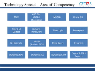 Application
Development
Application
Transformation
ASP .Net
VB.Net
Sharepoint
Oracle DBMS SQL
Xamarin
Framework
Mobile
(Android / iOS)
Silver Light
Dyna Query Dyna Text
Devexpress
Technology Spread – Area of Competency
MVC
Telerik UI
Widget
N-Hibernate
Dynamics NAV Dynamics AX Dynamics CRM
Crystal & SSRS
Reports
 
