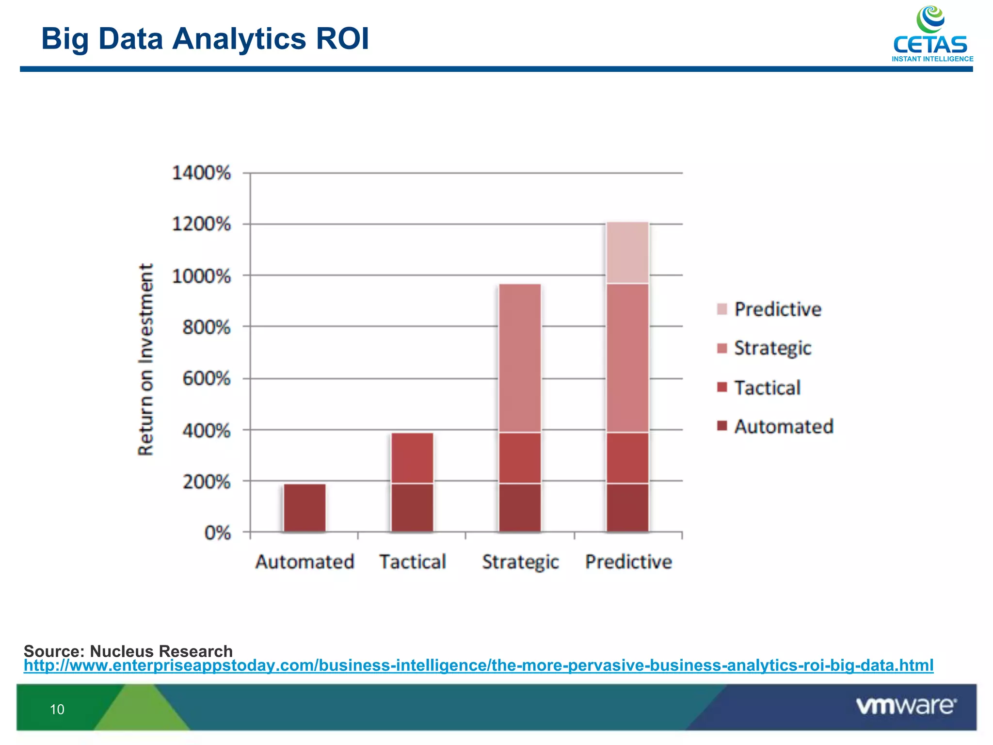 Big Data Analytics ROI                                                                                  INSTANT INTELLIGENCE




Source: Nucleus Research
http://www.enterpriseappstoday.com/business-intelligence/the-more-pervasive-business-analytics-roi-big-data.html

   10
 