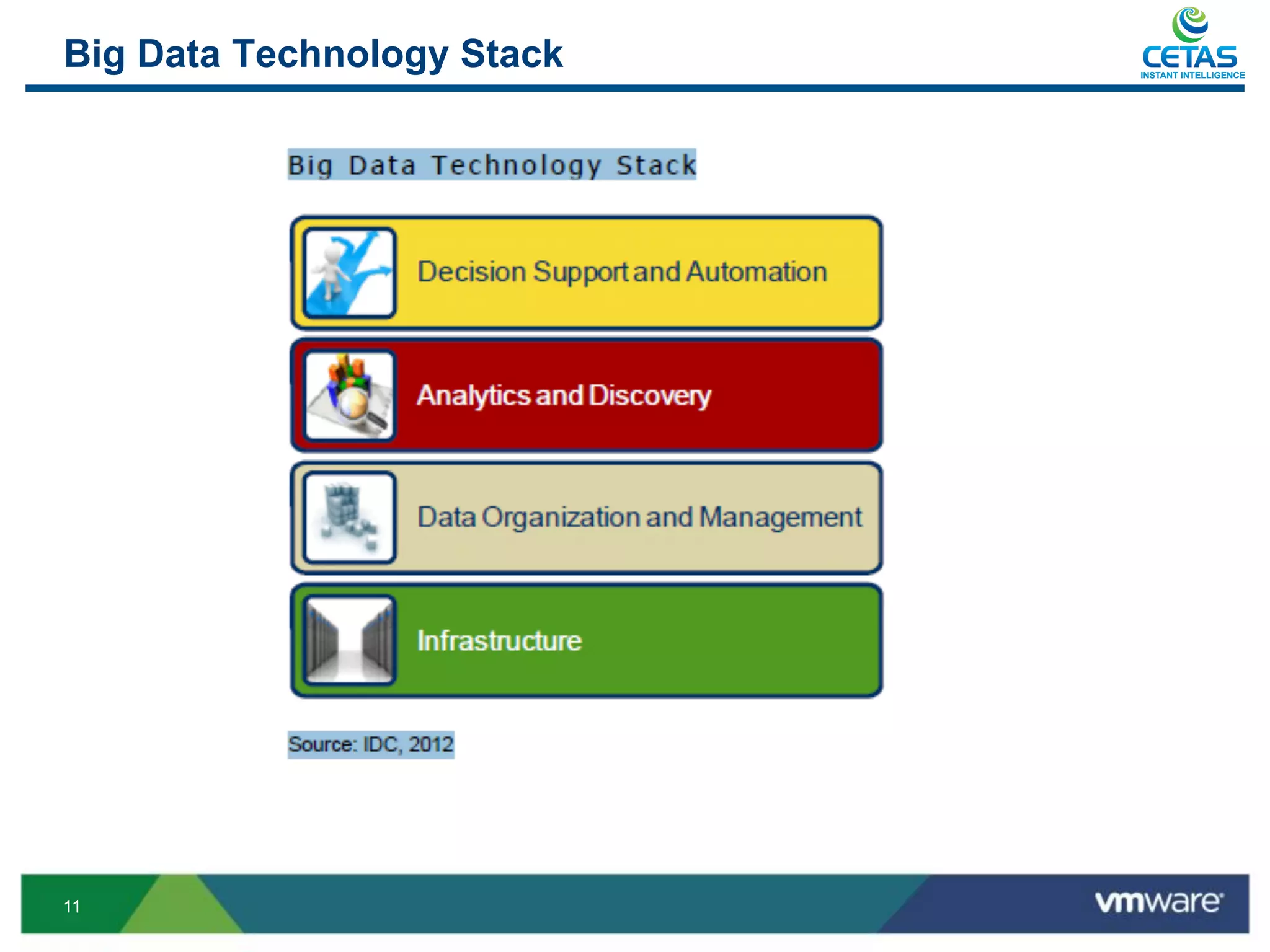 Big Data Technology Stack   INSTANT INTELLIGENCE




11
 