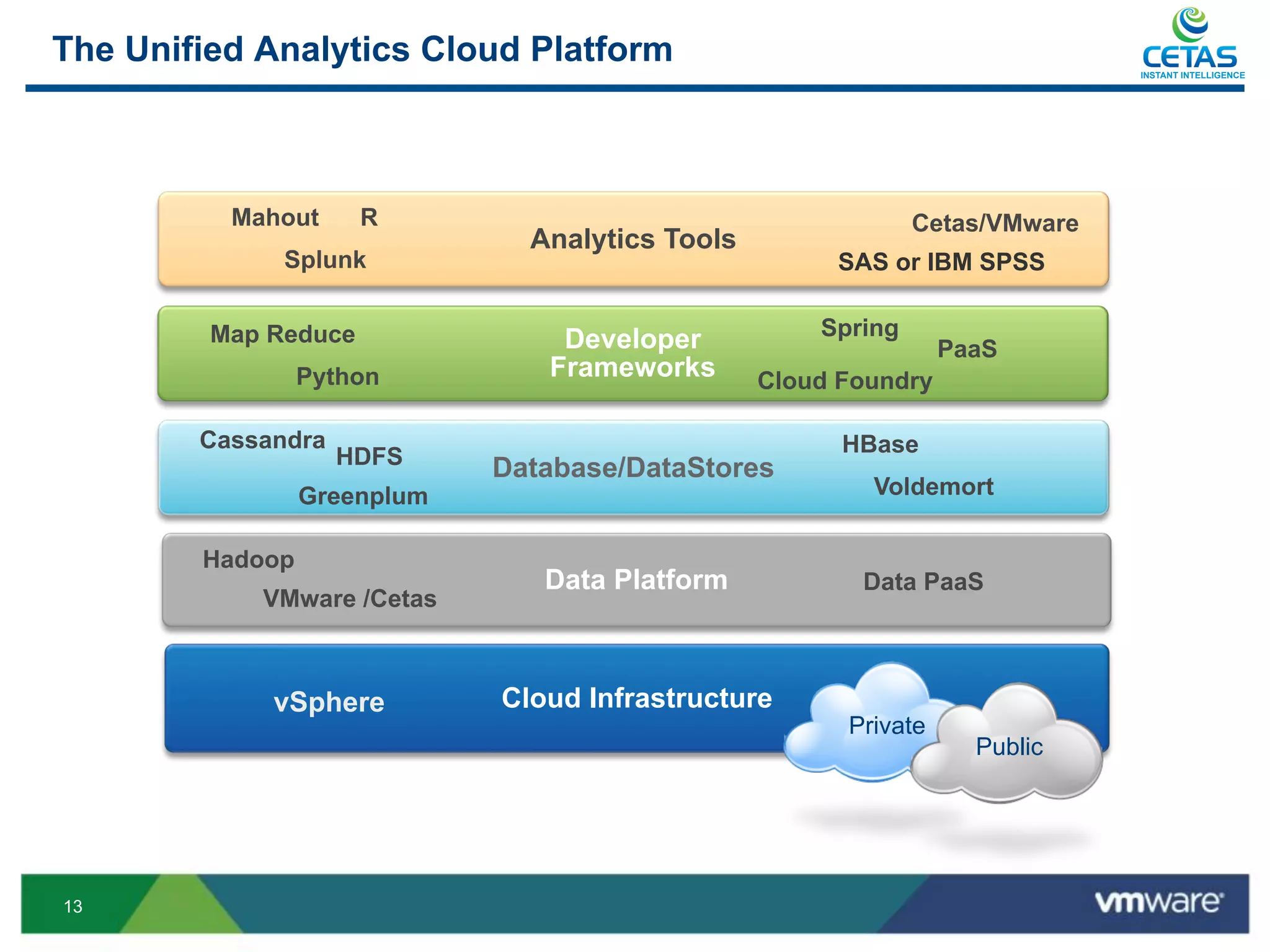 The Unified Analytics Cloud Platform                                         INSTANT INTELLIGENCE




          Mahout      R                                       Cetas/VMware
                               Analytics Tools
              Splunk                                  SAS or IBM SPSS

         Map Reduce              Developer           Spring
                                                                 PaaS
                 Python         Frameworks       Cloud Foundry

        Cassandra                                      HBase
                    HDFS     Database/DataStores
                 Greenplum                               Voldemort

        Hadoop
                                Data Platform           Data PaaS
            VMware /Cetas



             vSphere         Cloud Infrastructure
                                                       Private
                                                                   Public




13
 