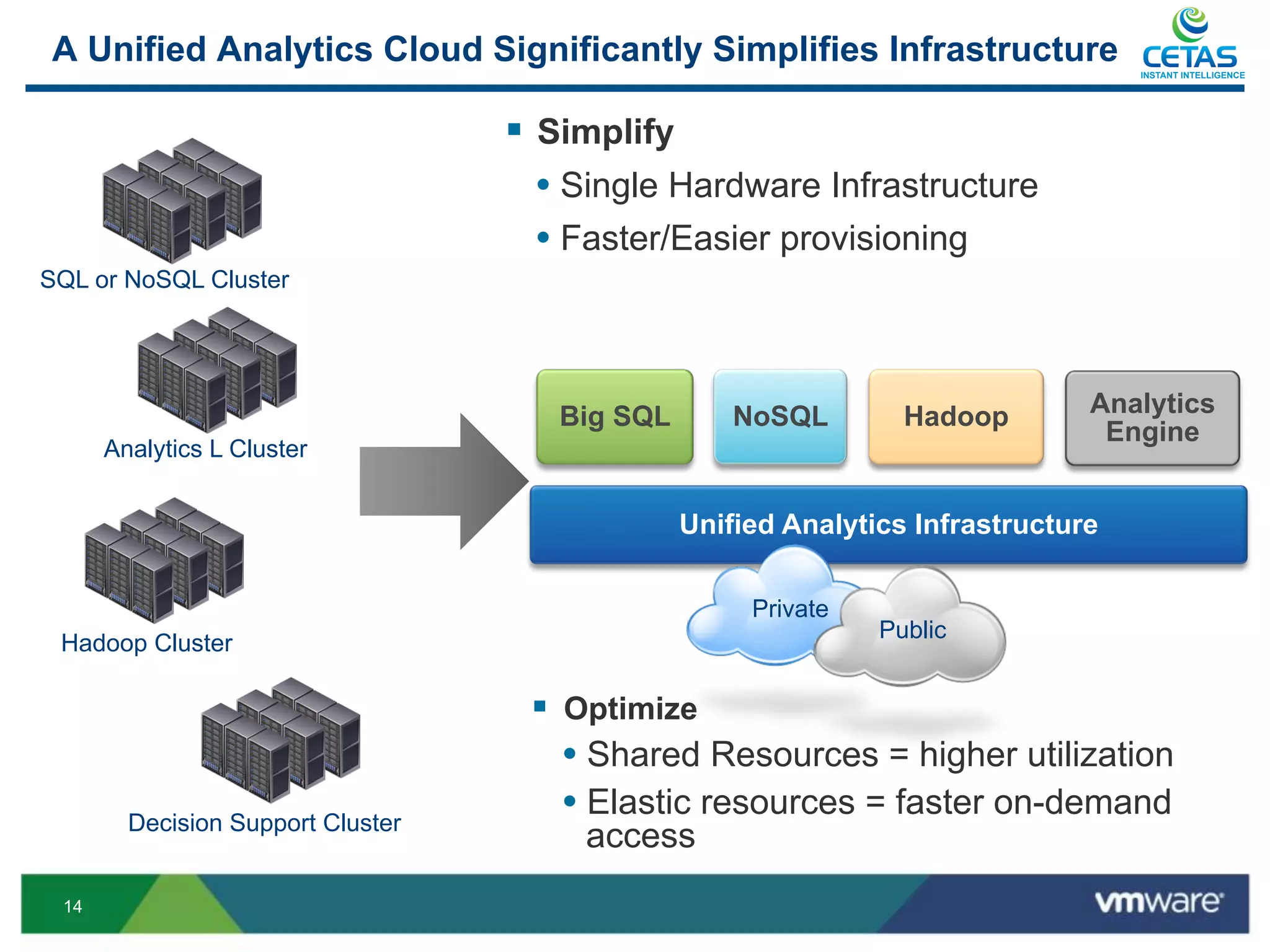 A Unified Analytics Cloud Significantly Simplifies Infrastructure                  INSTANT INTELLIGENCE




                                   §  Simplify
                                       •  Single Hardware Infrastructure
                                       •  Faster/Easier provisioning
SQL or NoSQL Cluster




                                      Big SQL       NoSQL        Hadoop        Analytics
                                                                                Engine
      Analytics L Cluster


                                                Unified Analytics Infrastructure

                                                     Private
                                                               Public
 Hadoop Cluster

                                    §  Optimize
                                        •  Shared Resources = higher utilization
        Decision Support Cluster
                                        •  Elastic resources = faster on-demand
                                           access
 14
 