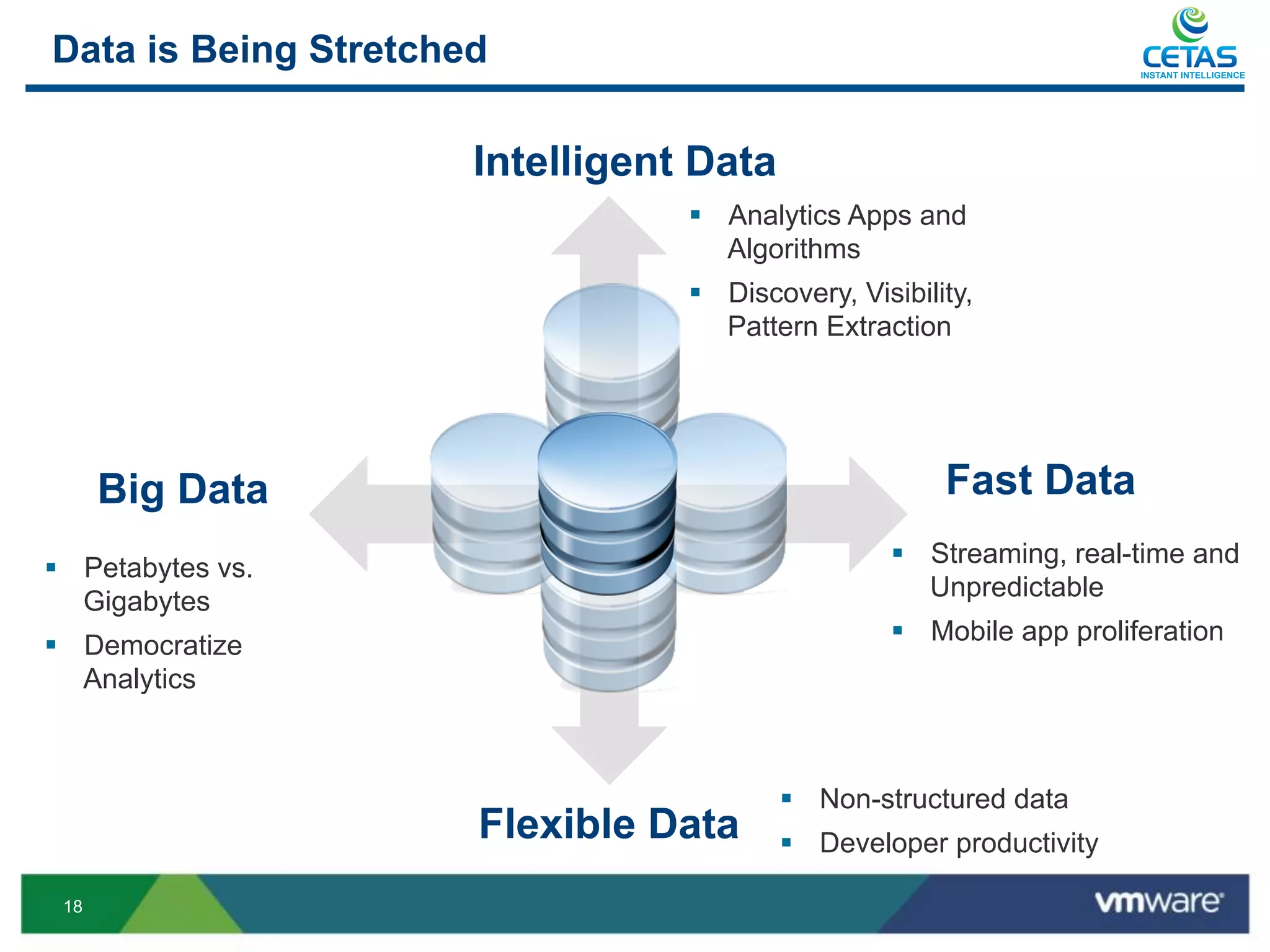 Data is Being Stretched                                                INSTANT INTELLIGENCE




                      Intelligent Data
                                 §  Analytics Apps and
                                     Algorithms
                                 §  Discovery, Visibility,
                                     Pattern Extraction




      Big Data                                          Fast Data
                                                   §  Streaming, real-time and
§  Petabytes vs.
                                                       Unpredictable
    Gigabytes
                                                   §  Mobile app proliferation
§  Democratize
    Analytics



                                         §  Non-structured data
                      Flexible Data      §  Developer productivity

 18
 