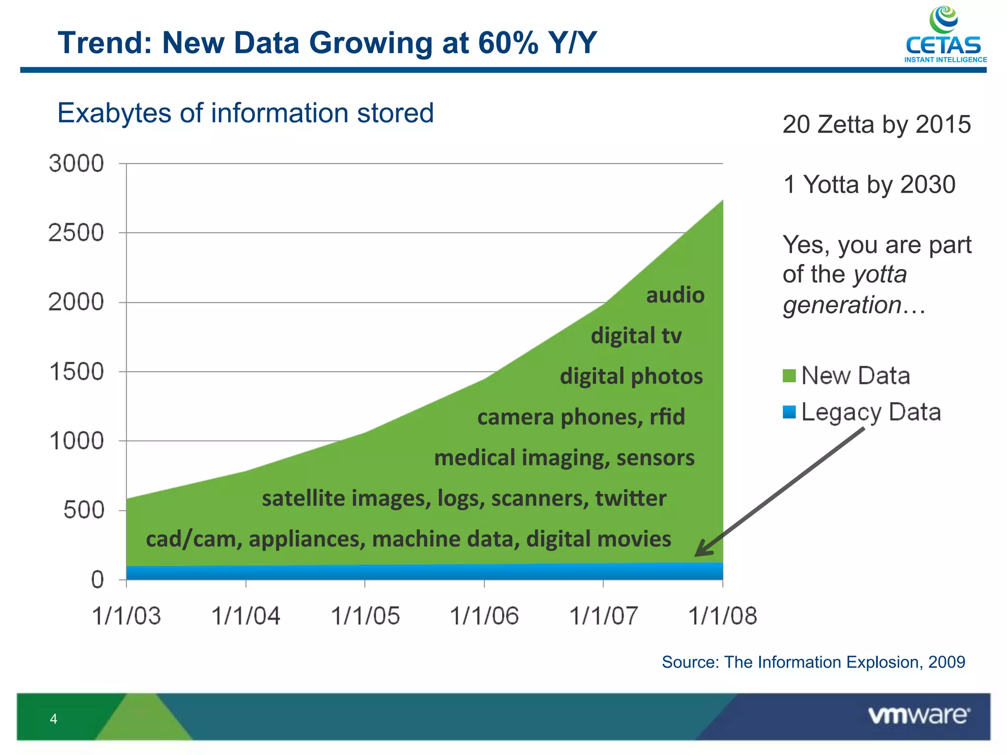 Trend: New Data Growing at 60% Y/Y                                                                          INSTANT INTELLIGENCE




Exabytes of information stored                                                              20 Zetta by 2015

                                                                                            1 Yotta by 2030

                                                                                            Yes, you are part
                                                                                            of the yotta
                                                                          audio	
           generation…
                                                                 digital	
  tv	
  
                                                             digital	
  photos	
  
                                                  camera	
  phones,	
  rﬁd	
  
                                            medical	
  imaging,	
  sensors	
  
                     satellite	
  images,	
  logs,	
  scanners,	
  twi)er	
  
       cad/cam,	
  appliances,	
  machine	
  data,	
  digital	
  movies	
  



                                                                             Source: The Information Explosion, 2009


4
 