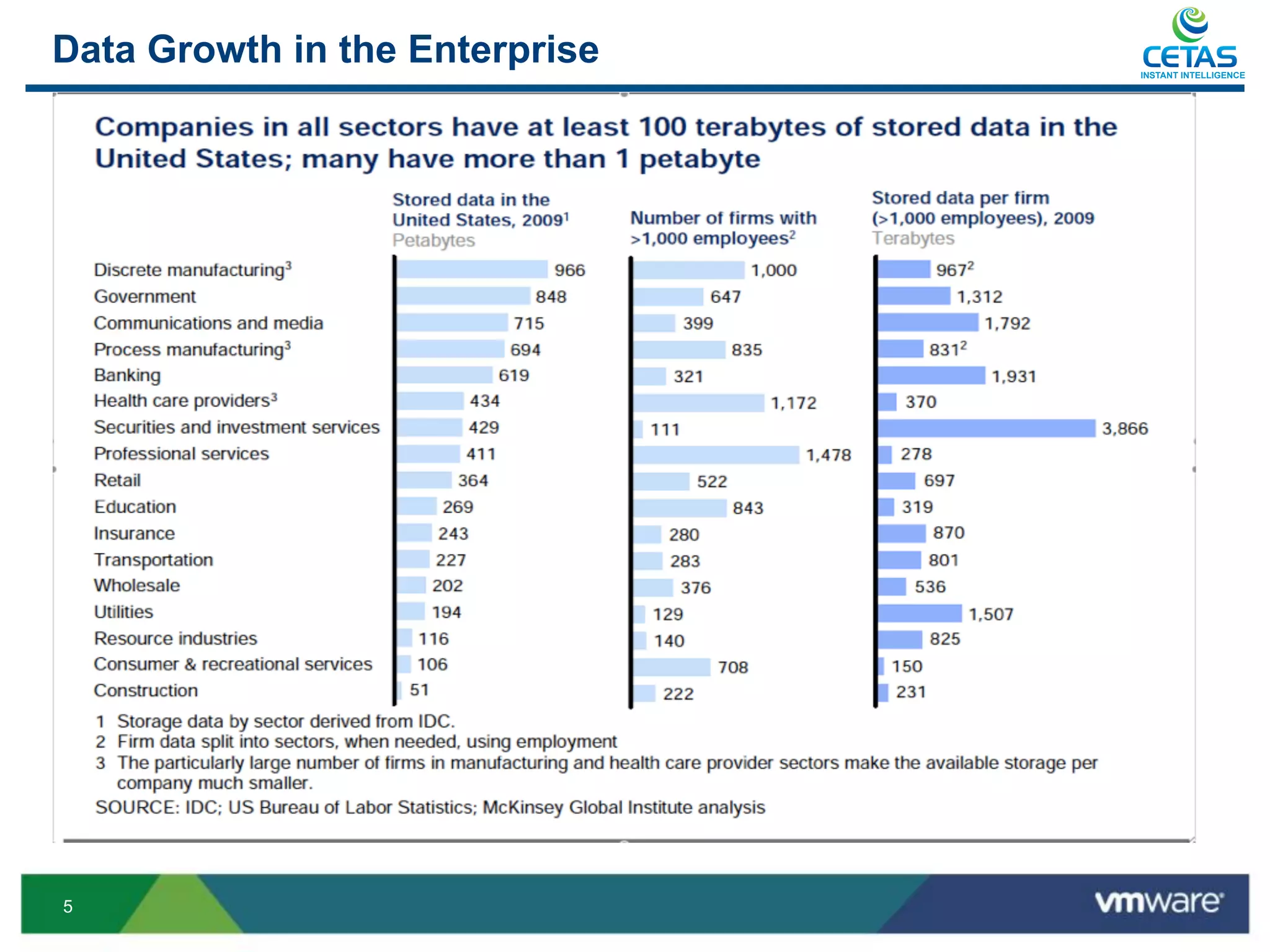 Data Growth in the Enterprise   INSTANT INTELLIGENCE




5
 