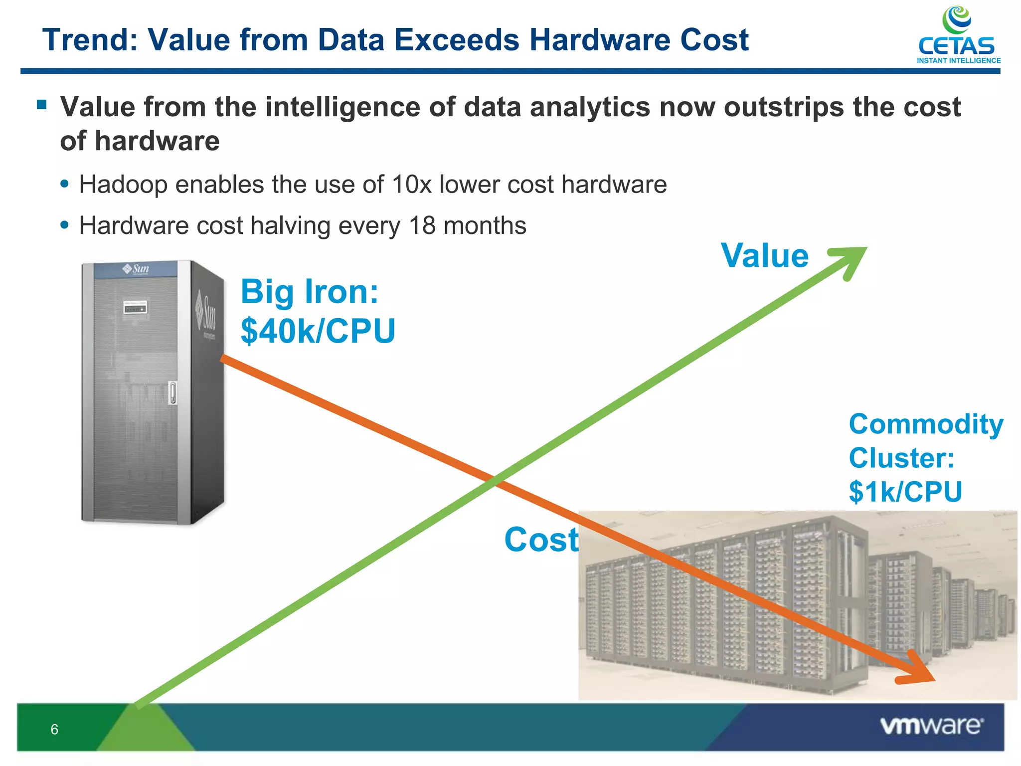 Trend: Value from Data Exceeds Hardware Cost                           INSTANT INTELLIGENCE




§  Value from the intelligence of data analytics now outstrips the cost
     of hardware
     •  Hadoop enables the use of 10x lower cost hardware
     •  Hardware cost halving every 18 months
                                                            Value
                    Big Iron:
                    $40k/CPU

                                                                    Commodity
                                                                    Cluster:
                                                                    $1k/CPU
                                          Cost




 6
 