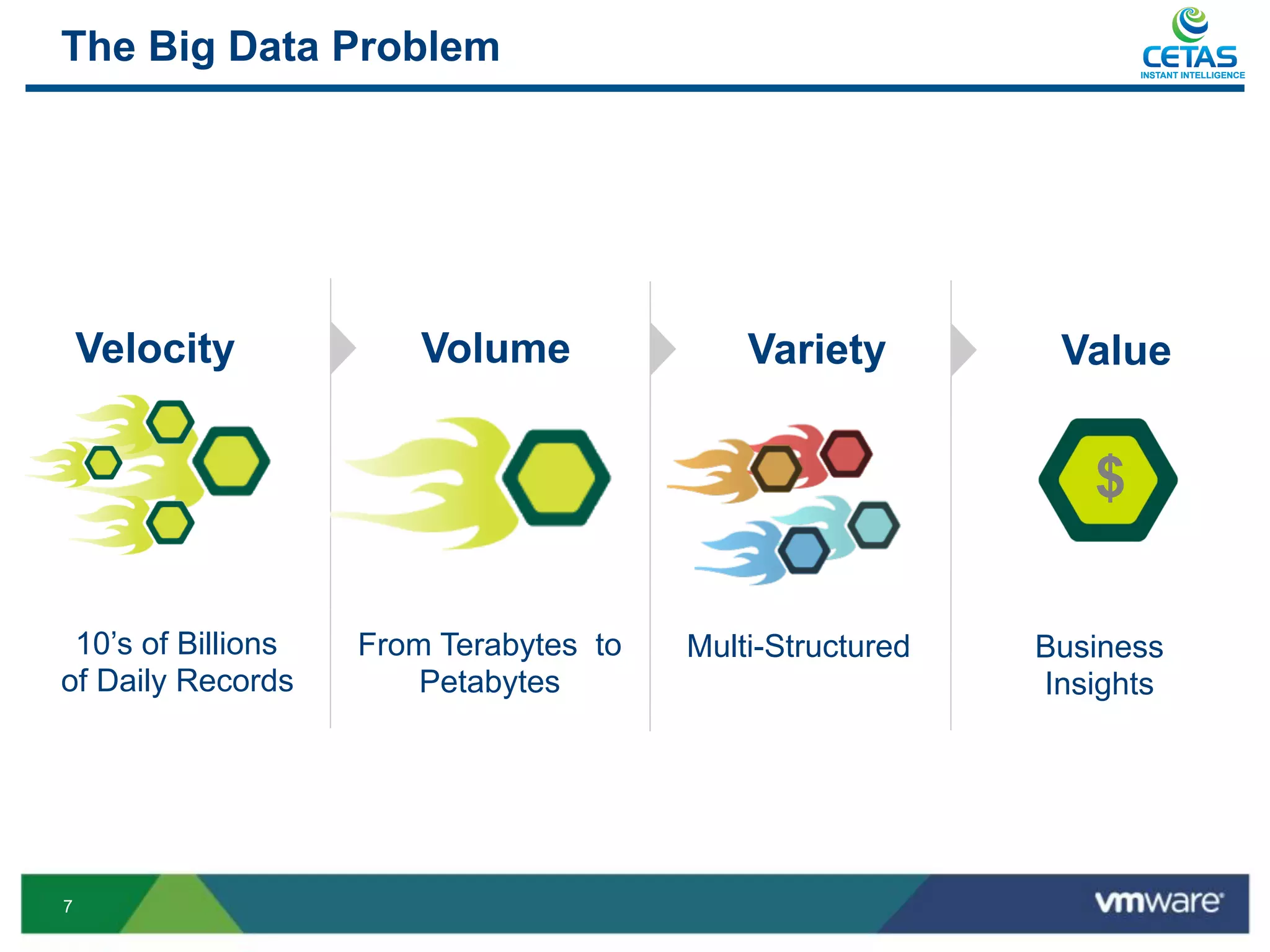The Big Data Problem                                              INSTANT INTELLIGENCE




    Velocity            Volume              Variety         Value


                                                              $

 10’s of Billions   From Terabytes to   Multi-Structured   Business
of Daily Records        Petabytes                          Insights




7
 