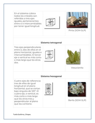 Tuxtla Gutiérrez, Chiapas.
En el sistema cúbico
todos los cristales son
referidos a tres ejes
iguales, pertenecientes
entre sí e intercambiables
por tener igual longitud.
Pirita (SGM-SLP)
Sistema tetragonal
Tres ejes perpendiculares
entre sí, dos de ellos en el
plano horizontal, iguales e
intercambiables. El tercer
eje o vertical es más corto
o más largo que los otros
dos.
Vesuvianita
Sistema hexagonal
Cuatro ejes de referencia:
tres de ellos de igual
longitud en el plano
horizontal, que se cortan
bajo ángulos de 120º. El
cuatro eje, o vertical, es
más corto o más largo
que los otros tres y
perpendicular al plano
que los contiene.
Berilo (SGM-SLP)
 
