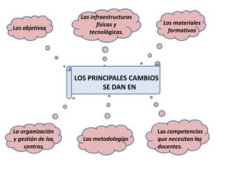 Posibles reacciones de los centros docentes para adaptarse a las TIC y al nuevo contexto cultural Escenario tecnócrataEscenario reformistaEscenario holísticonos dice queincluyeLos estudiantesAprender SOBRE las TIC Como la escuela lo que pretende es preparar a la gente para este entorno, si éste cambia, la actividad de la escuela tiene que cambiardebenAprender SOBRE las TICAprender DE las TICAprender DE las TICAprender CON las TIC