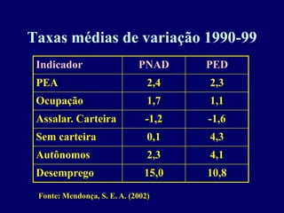 Taxas médias de variação 1990-99
 Indicador                   PNAD     PED
 PEA                            2,4   2,3
 Ocupação                       1,7   1,1
 Assalar. Carteira             -1,2   -1,6
 Sem carteira                   0,1   4,3
 Autônomos                      2,3   4,1
 Desemprego                    15,0   10,8

 Fonte: Mendonça, S. E. A. (2002)
 