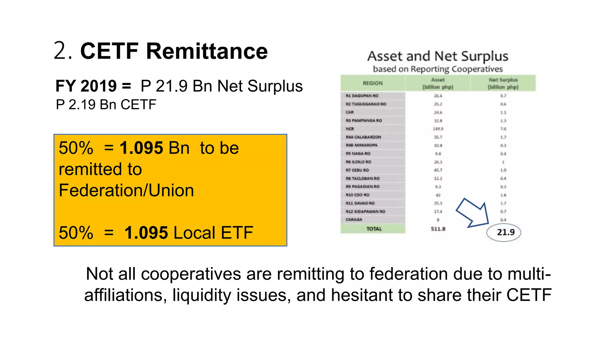 2. CETF Remittance
FY 2019 = P 21.9 Bn Net Surplus
P 2.19 Bn CETF
50% = 1.095 Bn to be
remitted to
Federation/Union
50% = 1.095 Local ETF
Not all cooperatives are remitting to federation due to multi-
affiliations, liquidity issues, and hesitant to share their CETF
 
