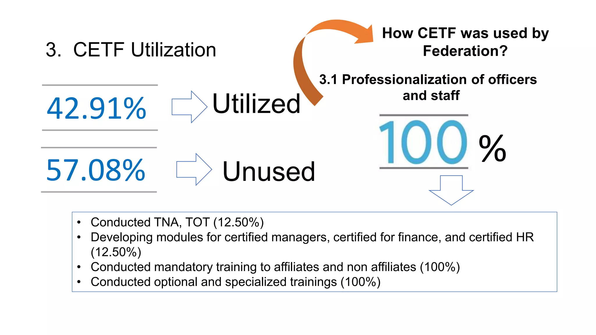 3. CETF Utilization
42.91%
57.08%
Utilized
Unused
How CETF was used by
Federation?
• Conducted TNA, TOT (12.50%)
• Developing modules for certified managers, certified for finance, and certified HR
(12.50%)
• Conducted mandatory training to affiliates and non affiliates (100%)
• Conducted optional and specialized trainings (100%)
%
3.1 Professionalization of officers
and staff
 