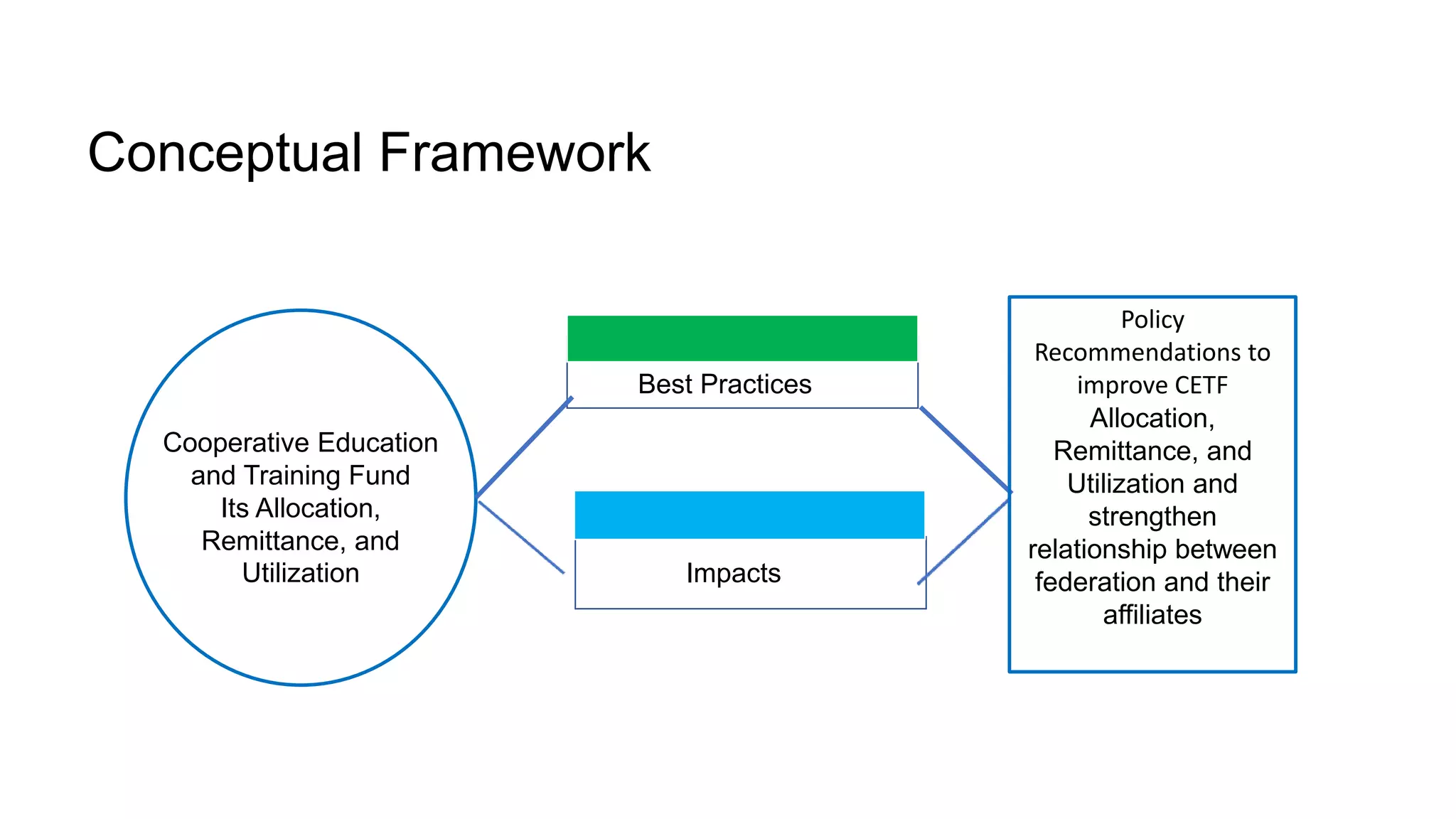 Conceptual Framework
Cooperative Education
and Training Fund
Its Allocation,
Remittance, and
Utilization
Best Practices
Impacts
Policy
Recommendations to
improve CETF
Allocation,
Remittance, and
Utilization and
strengthen
relationship between
federation and their
affiliates
 