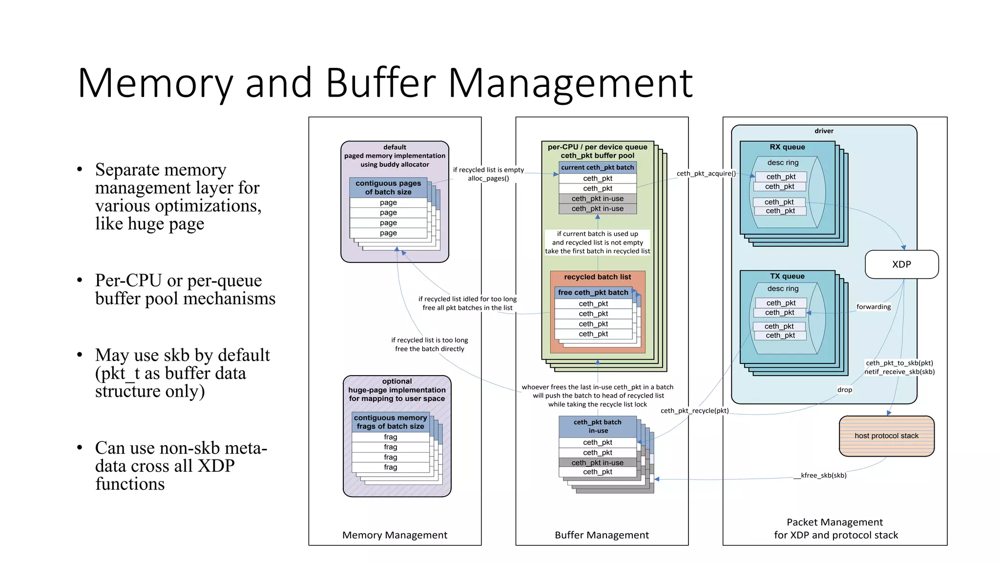 Memory and Buffer Management
• Separate memory
management layer for
various optimizations,
like huge page
• Per-CPU or per-queue
buffer pool mechanisms
• May use skb by default
(pkt_t as buffer data
structure only)
• Can use non-skb meta-
data cross all XDP
functions
Packet Management
for XDP and protocol stack
driver
Buffer ManagementMemory Management
RX queue
RX queue
RX queue
RX queue
RX queue
RX queue
per-CPU
ceth_pkt buffer pool
per-CPU
ceth_pkt buffer pool
per-CPU
ceth_pkt buffer pool
ceth_pkt batch
in-use
ceth_pkt free
ceth_pkt free
ceth_pkt in-use
ceth_pkt batch
in-use
ceth_pkt free
ceth_pkt free
ceth_pkt in-use
ceth_pkt batch
in-use
ceth_pkt free
ceth_pkt free
ceth_pkt in-use
ceth_pkt batch
in-use
ceth_pkt free
ceth_pkt free
ceth_pkt in-use
default
paged memory implementation
using buddy allocator
contiguous pages
of batch size
page
page
page
contiguous pages
of batch size
page
page
page
contiguous pages
of batch size
page
page
page
per-CPU / per device queue
ceth_pkt buffer pool
recycled batch list
free ceth_pkt batch
ceth_pkt
ceth_pkt
ceth_pkt
free ceth_pkt batch
ceth_pkt
ceth_pkt
ceth_pkt
TX queue
current ceth_pkt batch
ceth_pkt batch
in-use
desc ring
if current batch is used up
and recycled list is not empty
take the first batch in recycled list
ceth_pkt
ceth_pkt
ceth_pkt
ceth_pkt
RX queue
desc ring
ceth_pkt
ceth_pkt
ceth_pkt
ceth_pkt
host protocol stack
forwarding
ceth_pkt_acquire()
__kfree_skb(skb)
ceth_pkt_to_skb(pkt)
netif_receive_skb(skb)
ceth_pkt
ceth_pkt in-use
ceth_pkt in-use
ceth_pkt
ceth_pkt
ceth_pkt in-use
ceth_pkt
ceth_pkt
contiguous pages
of batch size
page
page
page
page
if recycled list is empty
alloc_pages()
if recycled list is too long
free the batch directly
if recycled list idled for too long
free all pkt batches in the list
free ceth_pkt batch
ceth_pkt
ceth_pkt
ceth_pkt
ceth_pkt
whoever frees the last in-use ceth_pkt in a batch
will push the batch to head of recycled list
while taking the recycle list lock
drop
ceth_pkt_recycle(pkt)
optional
huge-page implementation
for mapping to user space
contiguous pages
of batch size
page
page
page
contiguous pages
of batch size
page
page
page
contiguous pages
of batch size
page
page
page
contiguous memory
frags of batch size
frag
frag
frag
frag
XDP
 