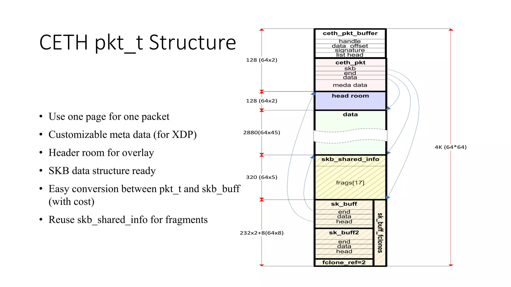 CETH pkt_t Structure
• Use one page for one packet
• Customizable meta data (for XDP)
• Header room for overlay
• SKB data structure ready
• Easy conversion between pkt_t and skb_buff
(with cost)
• Reuse skb_shared_info for fragments
frags[17]
end
skb_shared_info
head room
128 (64x2)
data
skb
data
sk_buff
232x2+8(64x8)
320 (64x5)
128 (64x2)
2880(64x45)
4K (64*64)
sk_buff2
fclone_ref=2
sk_buff_fclones
head
data
end
head
data
end
handle
data_offset
signature
meda data
ceth_pkt
list head
ceth_pkt_buffer
 