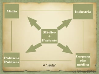 Mídia

Indústria

Médico
+
Paciente

Políticas
Públicas

A "jaula"

Corpora
ção
médica
da Silva, 2013

 