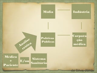 Mídia

se
li
á ca
n ti
A í
cr

Políticas
Públicas

Indústria

Corpora
ção
médica

Médico
Sistema
+
E/ou
Sanitário
Paciente
da Silva, 2013

 