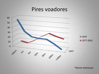 Pires voadores*Martin Kottmeyer