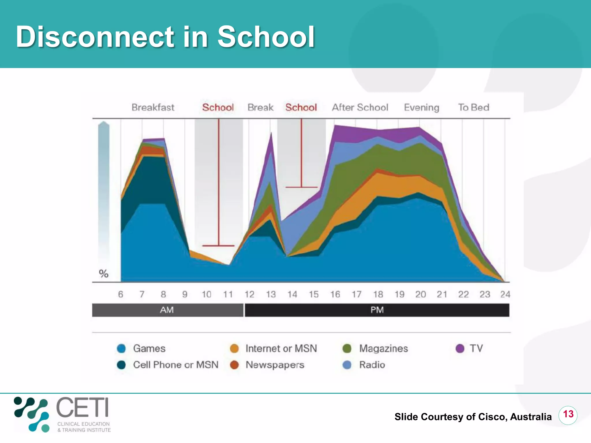 Disconnect in School
13Slide Courtesy of Cisco, Australia
 
