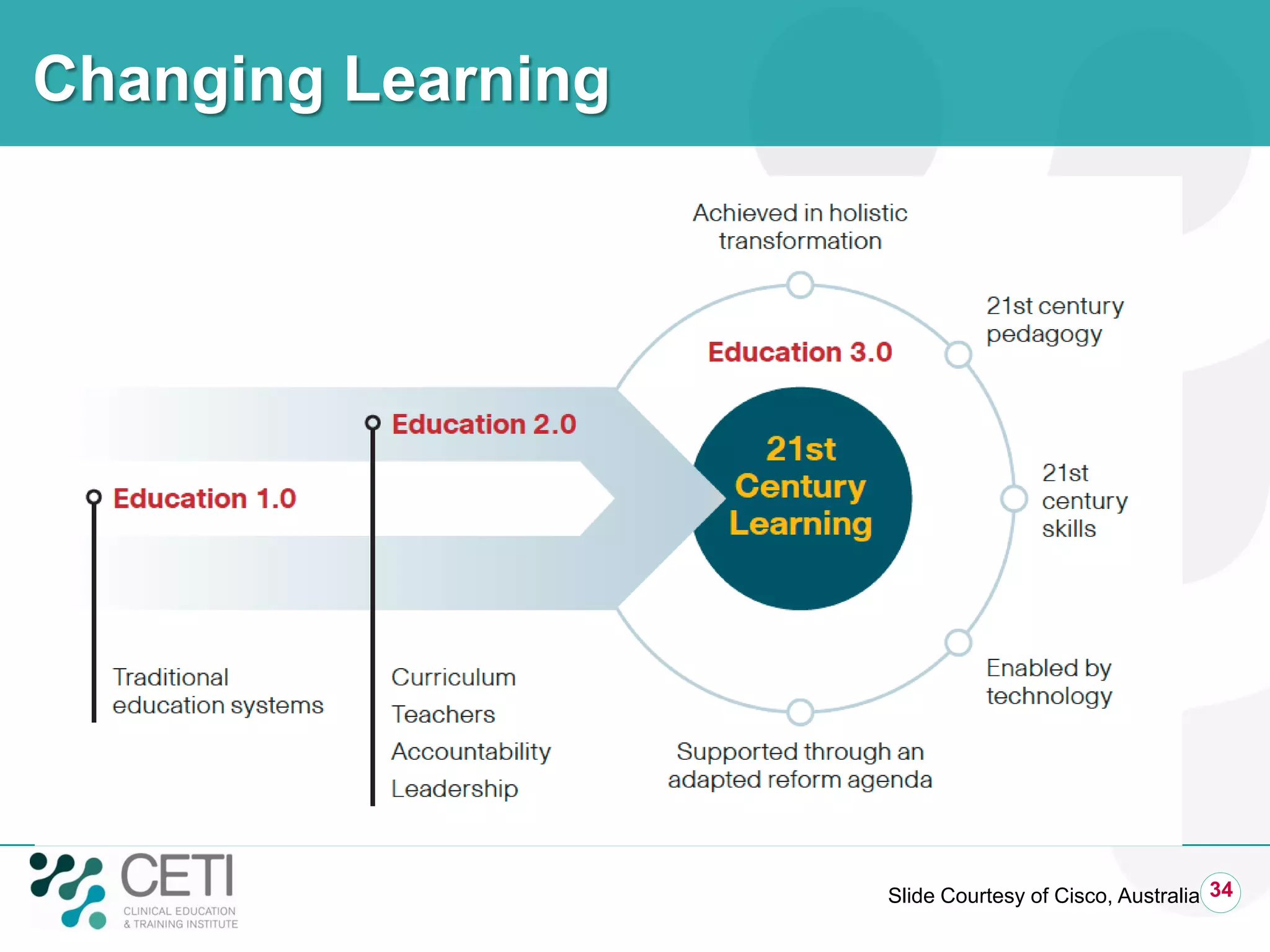 Changing Learning
34Slide Courtesy of Cisco, Australia
 