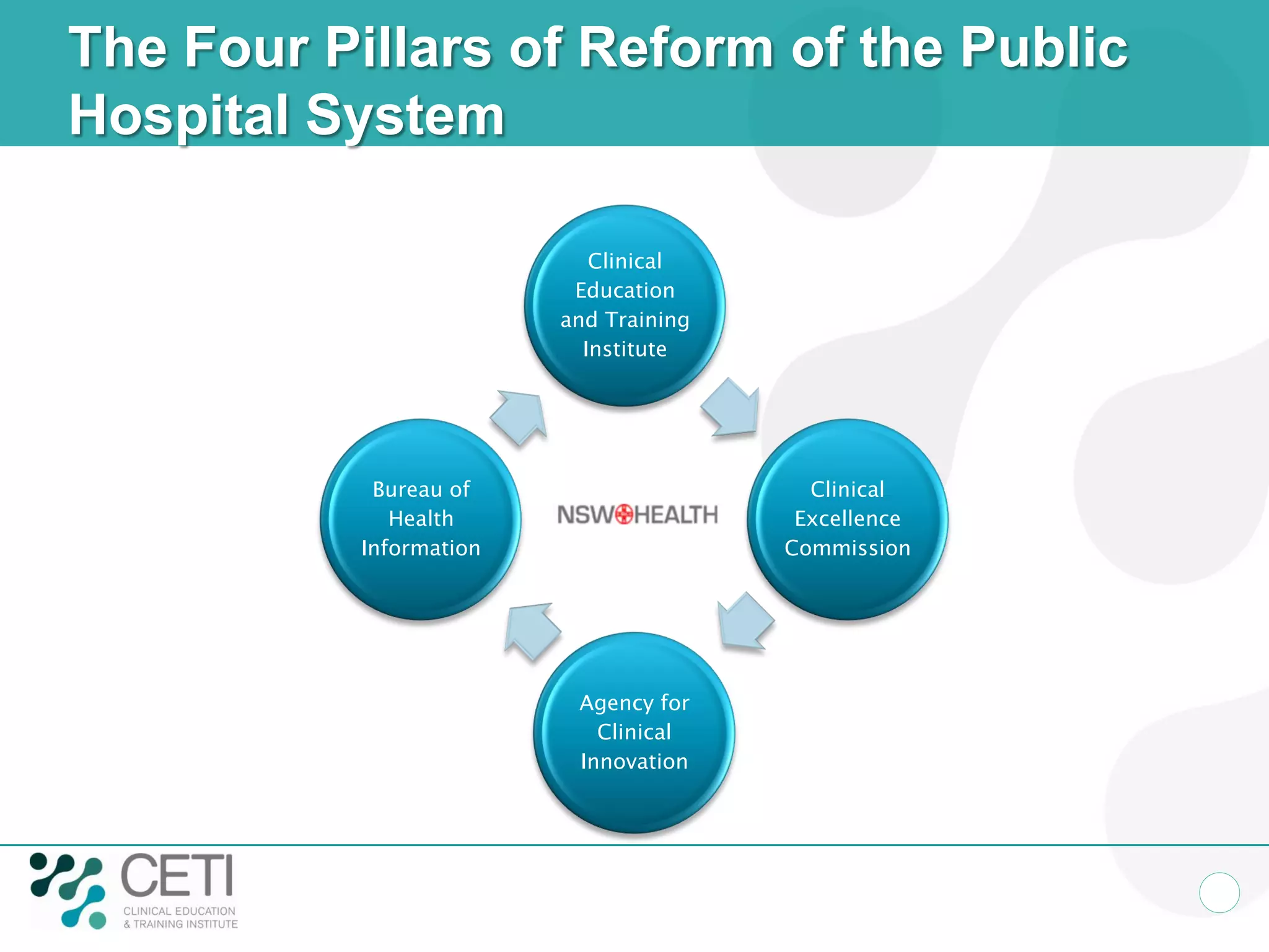 Clinical
Education
and Training
Institute
Clinical
Excellence
Commission
Agency for
Clinical
Innovation
Bureau of
Health
Information
The Four Pillars of Reform of the Public
Hospital System
 