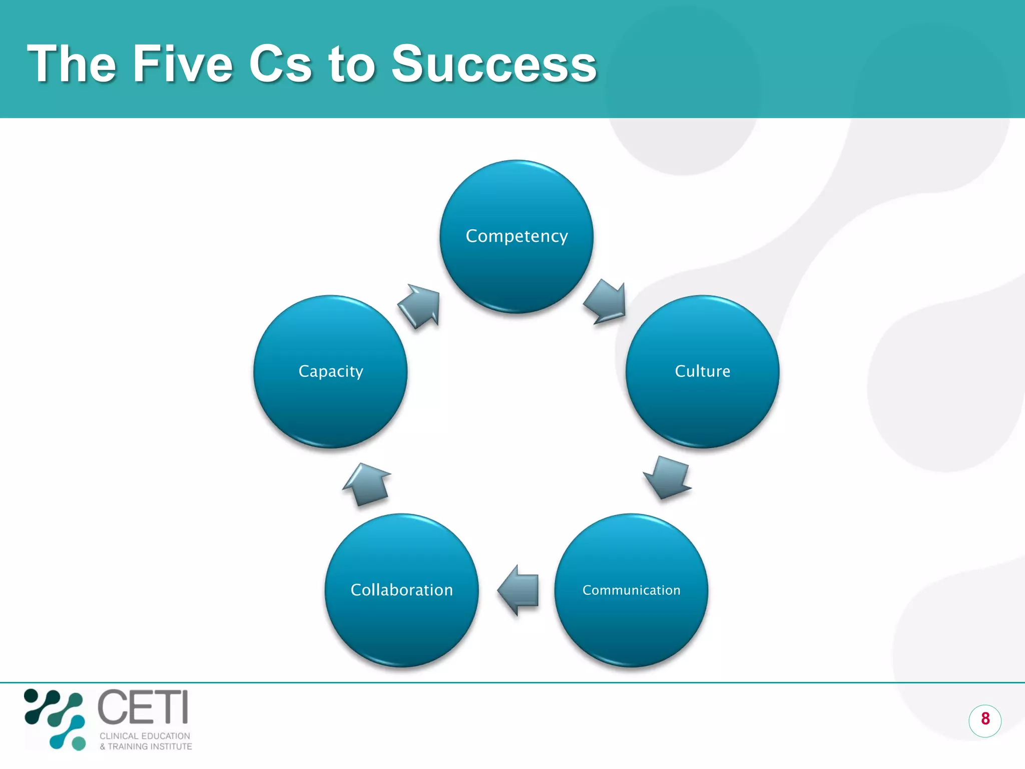 The Five Cs to Success
Competency
Culture
CommunicationCollaboration
Capacity
8
 