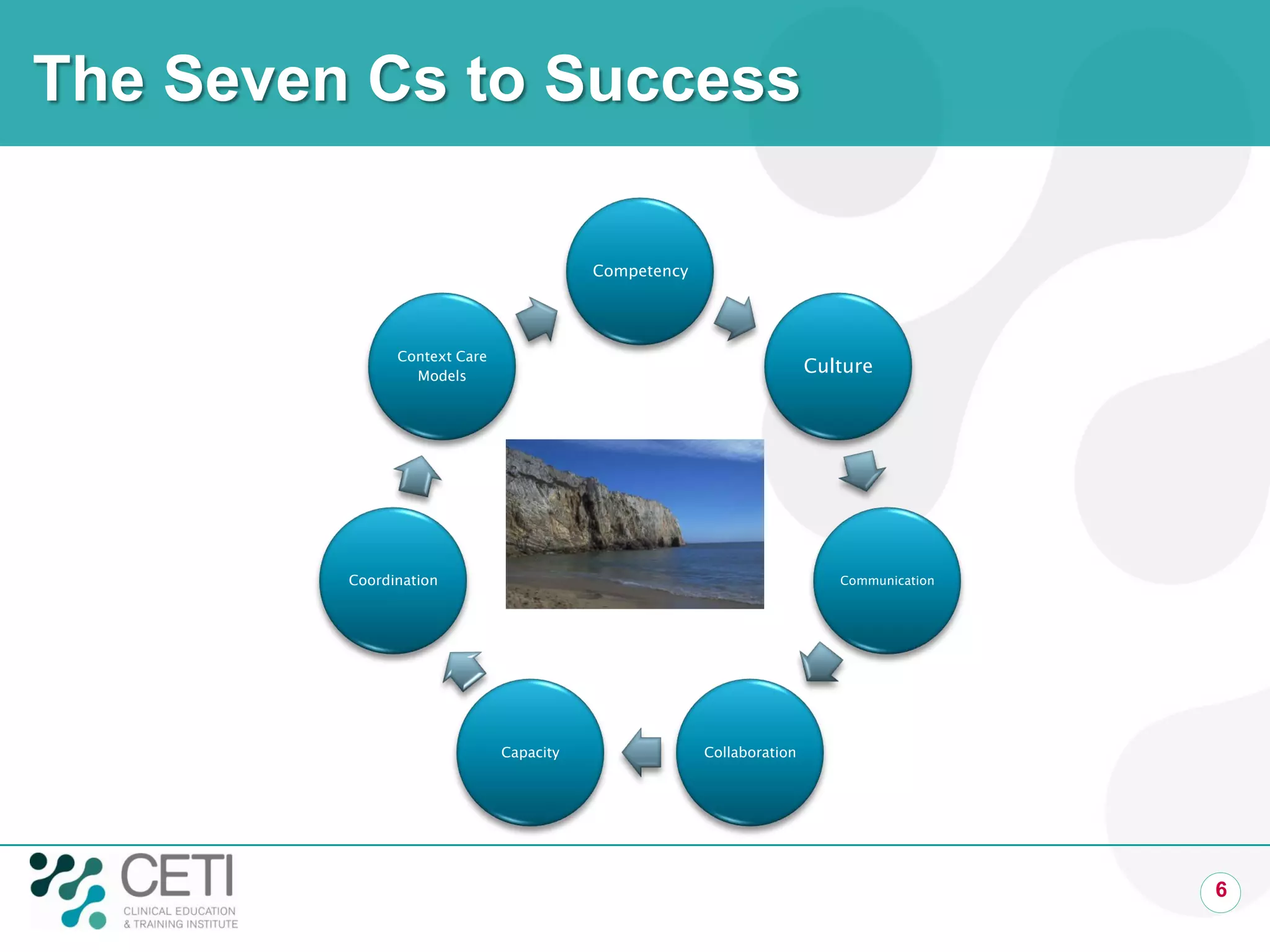 The Seven Cs to Success

                                         Competency




               Context Care
                 Models
                                                                      Culture




         Coordination                                                    Communication




                              Capacity                Collaboration




                                                                                         6
 