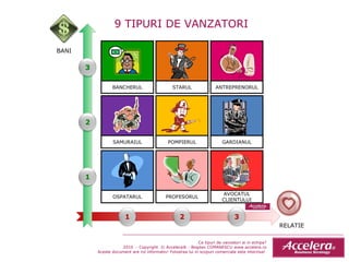 Ce tipuri de vanzatori ai in echipa ? 2010  - Copyright  © Accelera® - Bogdan COMANESCU www.accelera.ro Aceste document are rol informativ! Folosirea lui in scopuri comerciale este interzisa!  OSPATARUL BANCHERUL SAMURAIUL PROFESORUL STARUL POMPIERUL AVOCATUL CLIENTULUI ANTREPRENORUL GARDIANUL 1 2 3 1 2 3 9 TIPURI DE VANZATORI BANI RELATIE 