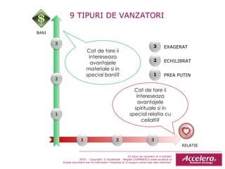 9 TIPURI DE VANZATORI BANI RELATIE Cat de tare ii intereseaza avantajele materiale si in special banii? Cat de tare ii intereseaza avantajele spirituale si in special relatia cu ceila l ti? PREA PUTIN ECHILIBRAT EXAGERAT Ce tipuri de vanzatori ai in echipa ? 2010  - Copyright  © Accelera® - Bogdan COMANESCU www.accelera.ro Aceste document are rol informativ! Folosirea lui in scopuri comerciale este interzisa!  1 2 3 1 2 3 1 2 3 
