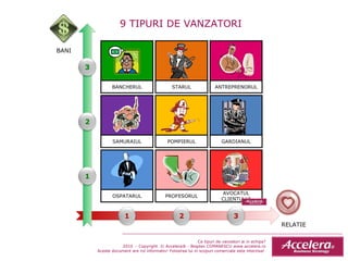 Ce tipuri de vanzatori ai in echipa ? 2010  - Copyright  © Accelera® - Bogdan COMANESCU www.accelera.ro Aceste document are rol informativ! Folosirea lui in scopuri comerciale este interzisa!  OSPATARUL BANCHERUL SAMURAIUL PROFESORUL STARUL POMPIERUL AVOCATUL CLIENTULUI ANTREPRENORUL GARDIANUL 1 2 3 1 2 3 9 TIPURI DE VANZATORI BANI RELATIE 