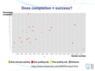 Does completion = success?




     http://www.katyjordan.com/MOOCproject.html
      olnet.org
 