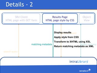 Details - 2 Display results Transform to XHTML using XSL Return matching metadata as XML Apply style from CSS SRU Client H...