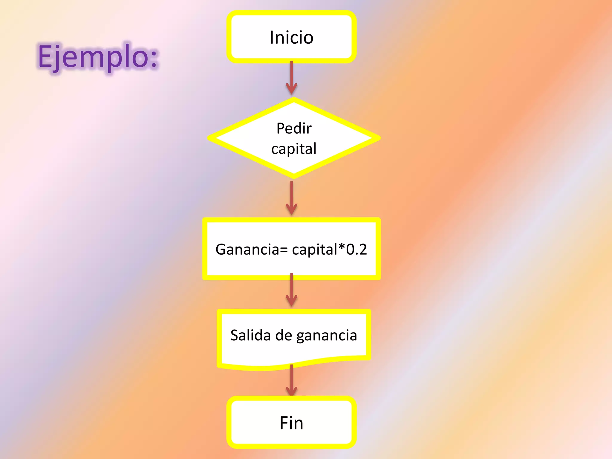 Ejemplo:
Inicio
Pedir
capital
Ganancia= capital*0.2
Salida de ganancia
Fin
 