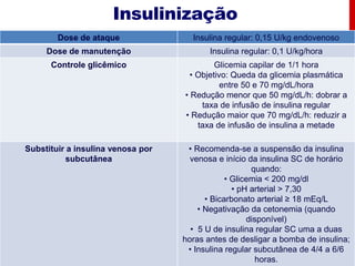 Dose de ataque Insulina regular: 0,15 U/kg endovenoso
Dose de manutenção Insulina regular: 0,1 U/kg/hora
Controle glicêmico Glicemia capilar de 1/1 hora
• Objetivo: Queda da glicemia plasmática
entre 50 e 70 mg/dL/hora
• Redução menor que 50 mg/dL/h: dobrar a
taxa de infusão de insulina regular
• Redução maior que 70 mg/dL/h: reduzir a
taxa de infusão de insulina a metade
Substituir a insulina venosa por
subcutânea
• Recomenda-se a suspensão da insulina
venosa e início da insulina SC de horário
quando:
• Glicemia < 200 mg/dl
• pH arterial > 7,30
• Bicarbonato arterial ≥ 18 mEq/L
• Negativação da cetonemia (quando
disponível)
• 5 U de insulina regular SC uma a duas
horas antes de desligar a bomba de insulina;
• Insulina regular subcutânea de 4/4 a 6/6
horas.
Insulinização
 