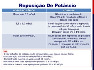 Reposição De Potássio
POTÁSSIO SÉRICO CONDUTA
Menor que 3,3 mEq/L Não iniciar a insulinização
Repor 20 a 30 mEq/h de potássio e
dosá-lo logo após
3,3 a 5,0 mEq/L Insulinização concomitante a reposição
de potássio (20 – 30 mEq a cada litro de
solução fisiológica)
Dosagem sérica 2/2 a 4/4 horas
Maior que 5,0 mEq/L Insulinização sem reposição de potássio
concomitante, no entanto manter
dosagem de 2/2 a 4/4 horas
Só iniciar a reposição se estiver menor
que 5,0 mEq/L
OBS:
• Evitar soluções de potássio muito concentradas, pois podem causar flebite;
• Concentração máxima em veia periférica: 40 mEq/L;
• Concentração máxima em veia central: 60 mEq/L;
• Velocidade ideal para reposição de potássio: 5 a 10 mEq/h;
• Velocidade máxima para reposição de potássio: 20 a 30 mEq/h.
 