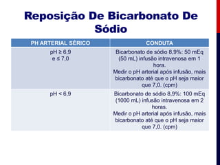 Reposição De Bicarbonato De
Sódio
PH ARTERIAL SÉRICO CONDUTA
pH ≥ 6,9
e ≤ 7,0
Bicarbonato de sódio 8,9%: 50 mEq
(50 mL) infusão intravenosa em 1
hora.
Medir o pH arterial após infusão, mais
bicarbonato até que o pH seja maior
que 7,0. (cpm)
pH < 6,9 Bicarbonato de sódio 8,9%: 100 mEq
(1000 mL) infusão intravenosa em 2
horas.
Medir o pH arterial após infusão, mais
bicarbonato até que o pH seja maior
que 7,0. (cpm)
 