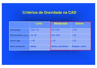 Critérios de Gravidade na CAD

                           Leve      Moderada             Grave

pH sangue           7,25- 7,3     7,0- 7,24           < 7,0

Bicarbonato (mEqL) 15- 18        10 a 14,9           < 10

Anion gap           > 10          > 12                > 12

Nível sensorial     alerta        Alerta, sonolento   Estupor, coma
 