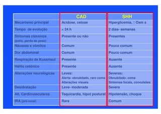 CAD                            SHH
Mecanismo principal       Acidose, cetose                 Hiperglicemia, ↑ Osm s

Tempo de evolução         < 24 h                          2 dias- semanas
Sintomas clássicos        Presente ou não                 Presentes
(polis, perda de peso)
Náuseas e vômitos         Comum                           Pouco comum
Dor abdominal             Comum                           Pouco comum

Respiração de Kussmaul    Presente                        Ausente
Hálito cetônico           Presente                        Ausente
Alterações neurológicas   Leves:                          Severas:
                          Alerta- obnubilado, raro coma   Obnubilado- coma
                          Alterações visuais              Sintomas focais, convulsões
Desidratação              Leve- moderada                  Severa

Alt. Cardiovasculares     Taquicardia, hipot postural Hipotensão, choque
IRA (pré-renal)           Rara                            Comum
 