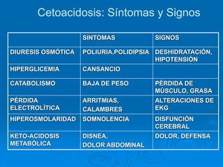 Cetoacidosis: Síntomas y Signos
SINTOMAS SIGNOS
DIURESIS OSMÓTICA POLIURIA,POLIDIPSIA DESHIDRATACIÓN,
HIPOTENSIÓN
HIPERGLICEMIA CANSANCIO
CATABOLISMO BAJA DE PESO PÉRDIDA DE
MÚSCULO, GRASA
PÉRDIDA
ELECTROLÍTICA
ARRITMIAS,
CALAMBRES
ALTERACIONES DE
EKG
HIPEROSMOLARIDAD SOMNOLENCIA DISFUNCIÓN
CEREBRAL
KETO-ACIDOSIS
METABÓLICA
DISNEA,
DOLOR ABDOMINAL
DOLOR, DEFENSA
 