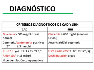 CETOACIDOSIS DIABETICA Y SINDROME HIPERGLUCEMICO HIPEROSMOLAR CURSO 