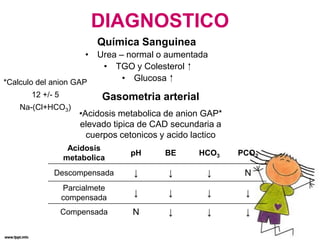 DIAGNOSTICO
Química Sanguinea
• Urea – normal o aumentada
• TGO y Colesterol ⁭
• Glucosa ⁭
Gasometria arterial
•Acidosis metabolica de anion GAP*
elevado tipica de CAD secundaria a
cuerpos cetonicos y acido lactico
Acidosis
metabolica
pH BE HCO3 PCO2
Descompensada ↓ ↓ ↓ N
Parcialmete
compensada
↓ ↓ ↓ ↓
Compensada N ↓ ↓ ↓
*Calculo del anion GAP
12 +/- 5
Na-(Cl+HCO3)
 