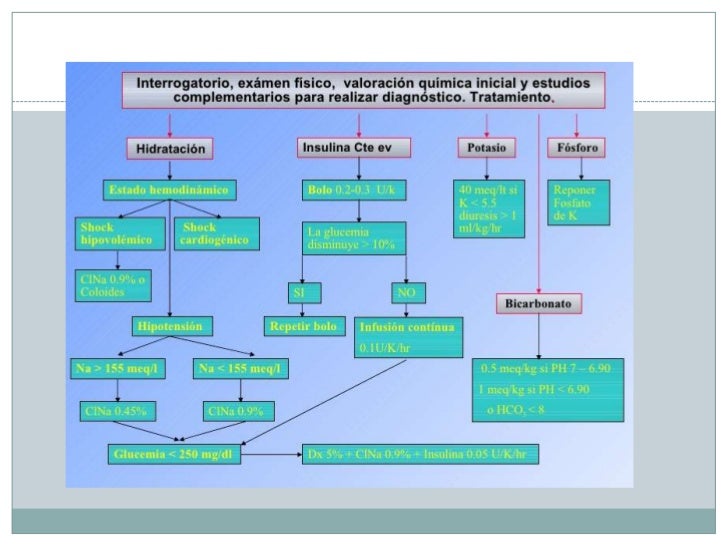 Cetoacidosis diabética Cetoacidosis diabética