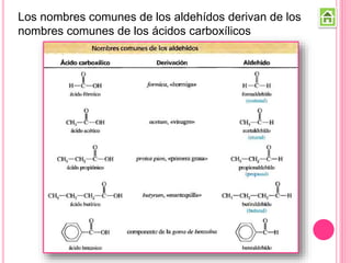 Los nombres comunes de los aldehídos derivan de los
nombres comunes de los ácidos carboxílicos
 
