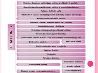 REACCIONES
Obtención de cetonas y aldehídos a partir de la oxidación de alcoholes
Obtención de cetonas y aldehídos a partir de la ozonólisis de alquenos
Acilación de friedel-crafts
Hidratación de alquinos catalizada por acido sulfurico y sales de mercurio (ii)
Hidroboración-oxidación de alquinos
Sintesis de cetonas y aldehidos a partir de 1,3-ditianos
Doble alquilacion de 1,3-ditianos
Sintesis de cetonas a partir de acidos carboxilicos
Sintesis de cetonas a partir de nitrilos
Reducción de cloruros de acido con el hidruro tri(terc-butoxi)aluminio y litio
Oxidacion de aldehidos Reaccion de tollens
Adición nucleofílica sobre el carbonilo.
Reaccion de wittig
Hidratación
Formación de iminas
Formación de acetales
Equilibrio de formación
Acetales cíclicos
El uso de acetales como grupos protectores Formación selectiva
 