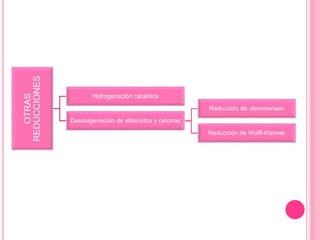 OTRAS
REDUCCIONES
Hidrogenación catalítica
Desoxigenación de aldehídos y cetonas
Reducción de clemmensen
Reducción de Wolff-Kishner
 