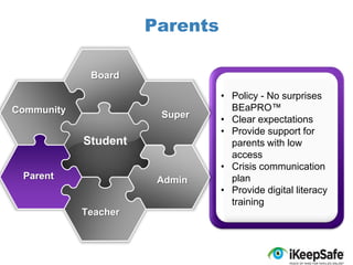 Parents
Board

Community

Super

Student
Parent

Admin
Teacher

• Policy - No surprises
BEaPRO™
• Clear expectations
• Provide support for
parents with low
access
• Crisis communication
plan
• Provide digital literacy
training

 
