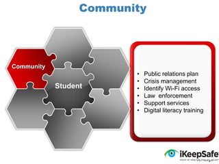 Community

Community

Student

•
•
•
•
•
•

Public relations plan
Crisis management
Identify Wi-Fi access
Law enforcement
Support services
Digital literacy training

Your Logo

 