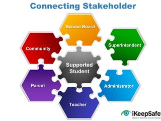 Connecting Stakeholder
School Board

Superintendent

Community

Supported
Student
Parent

Administrator

Teacher

 